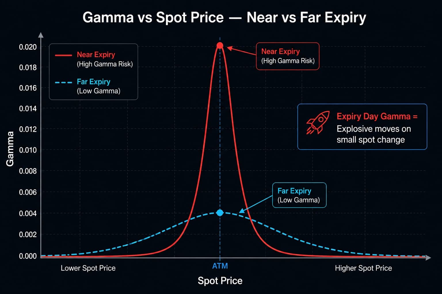 Gamma spike chart showing dramatically elevated Gamma for ATM Nifty options on expiry day making premiums extremely sensitive to every point move