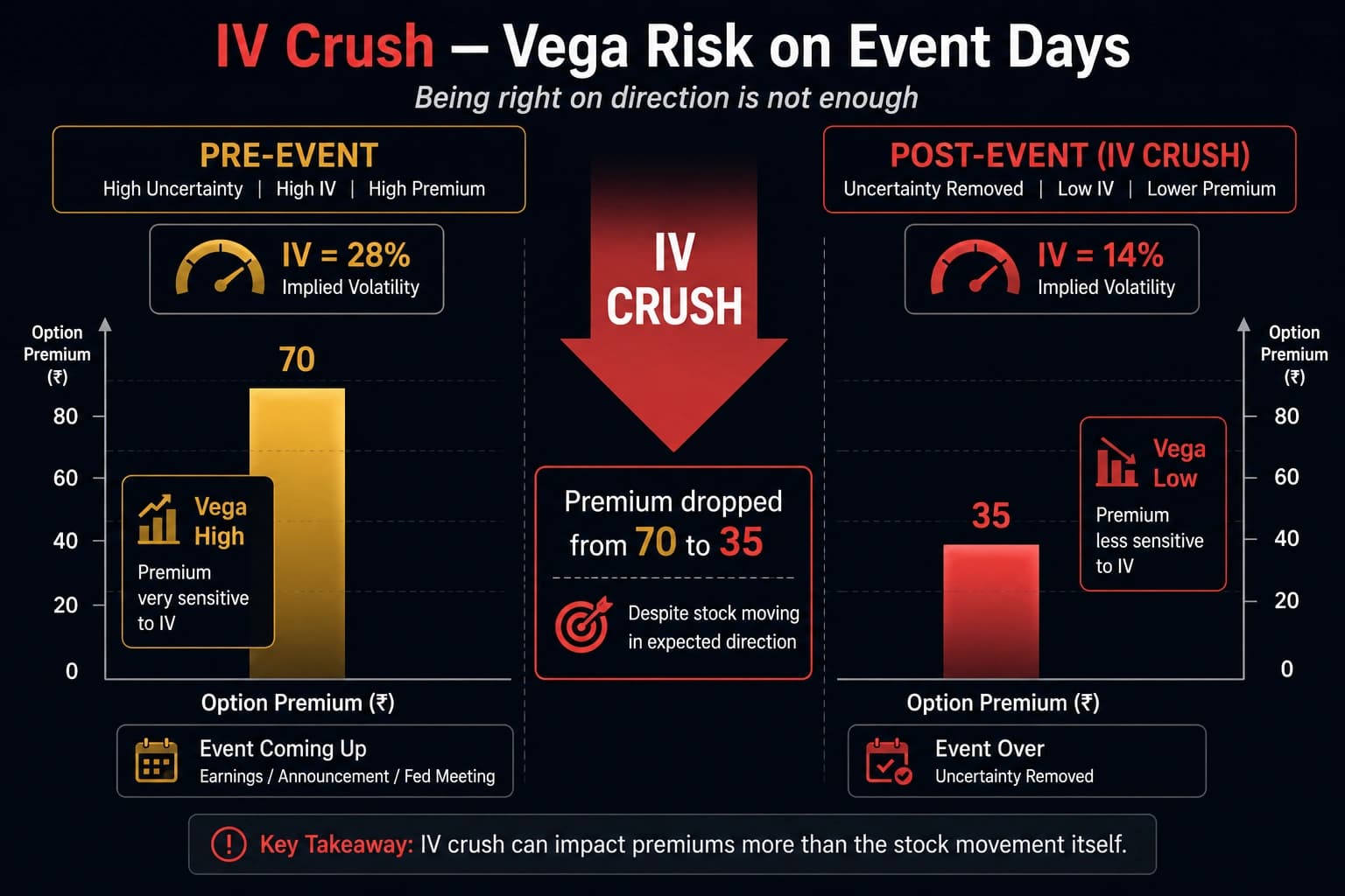 IV Crush chart showing Implied Volatility spike before Budget and RBI policy events followed by sharp collapse after announcement eroding option premiums
