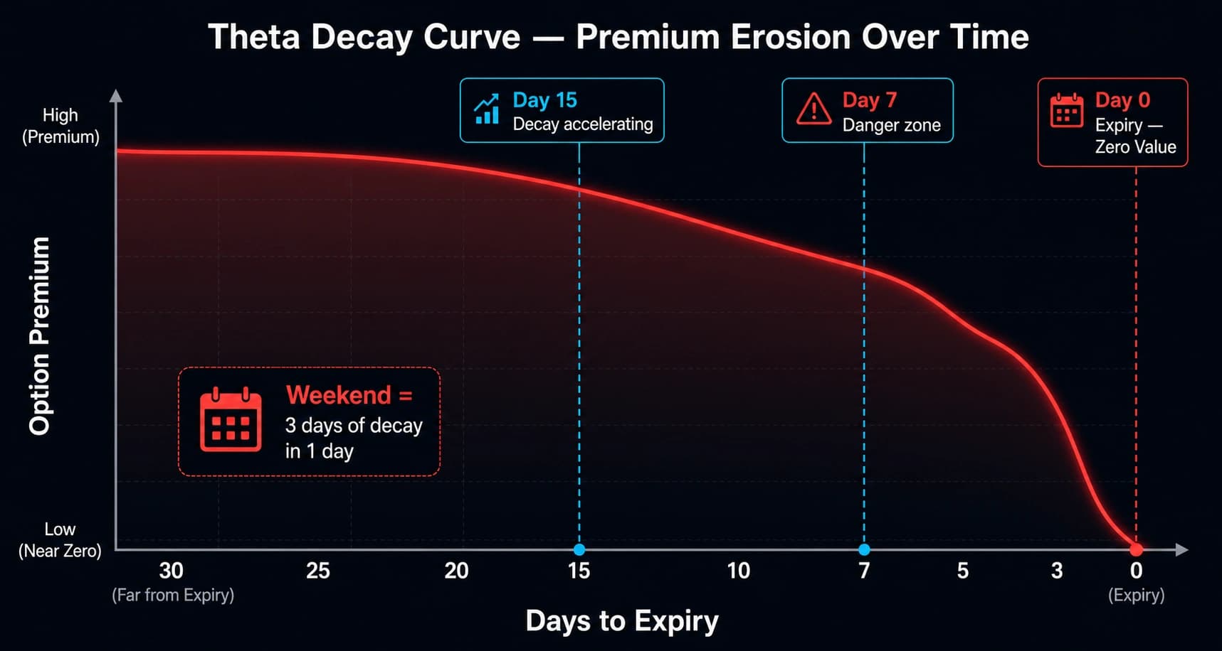 Theta decay diagram showing daily premium loss on a Nifty weekly option from Monday entry to Thursday expiry with accelerating decay curve
