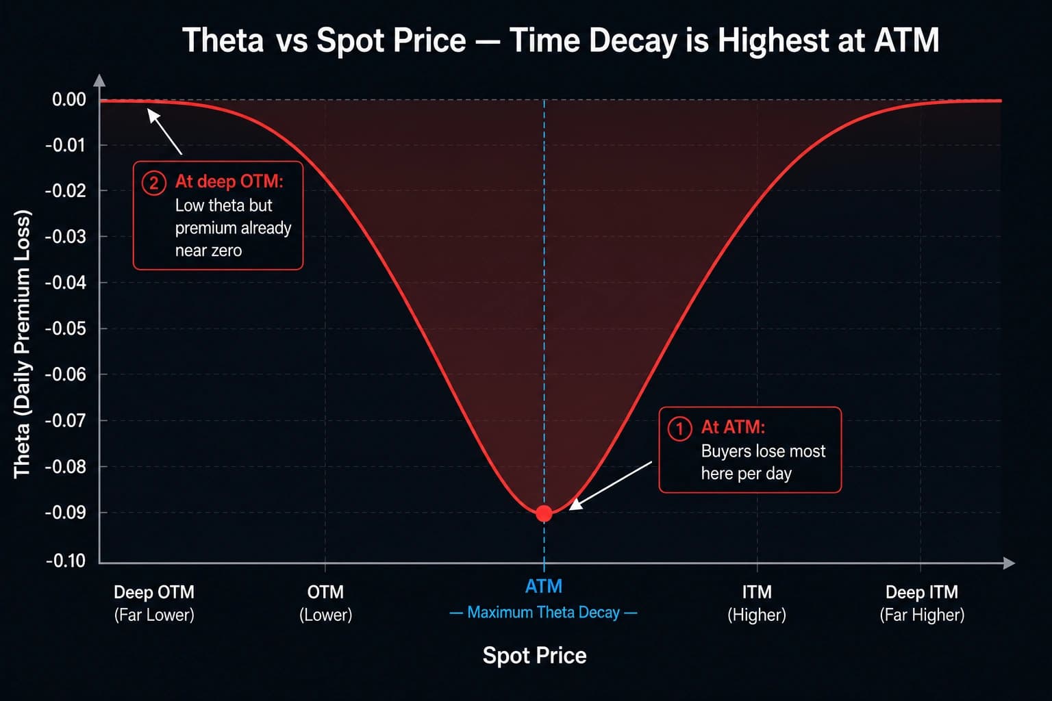 Options Theta time decay chart showing how Nifty option premium erodes gradually at first then accelerates sharply in the final days before expiry
