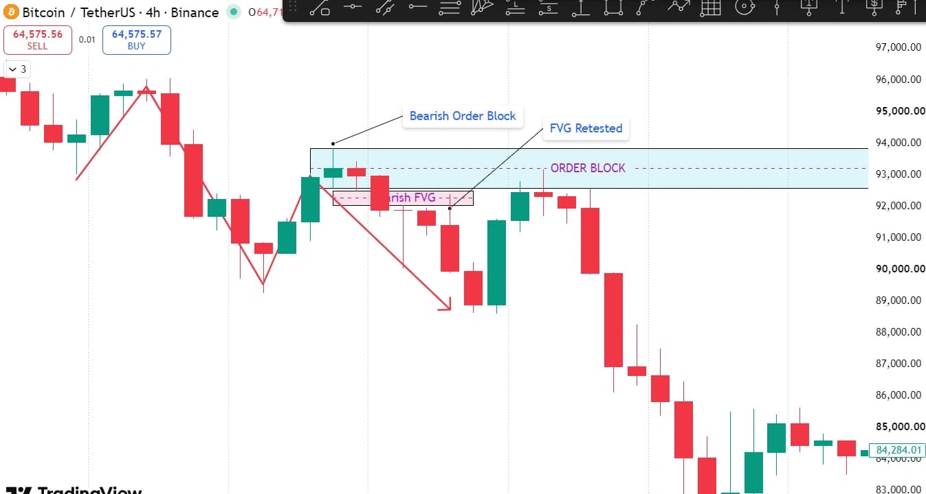 Bearish order block on Bitcoin 4-hour chart with FVG retested before the drop