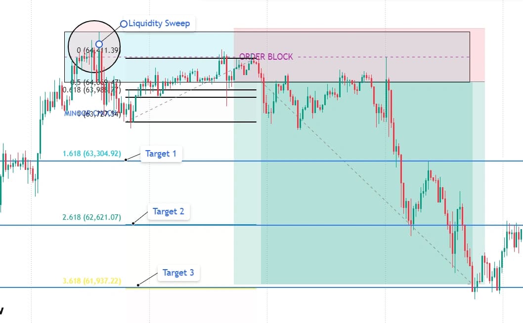 Bearish order block trading strategy showing entry, stop loss and fibonacci extension targets