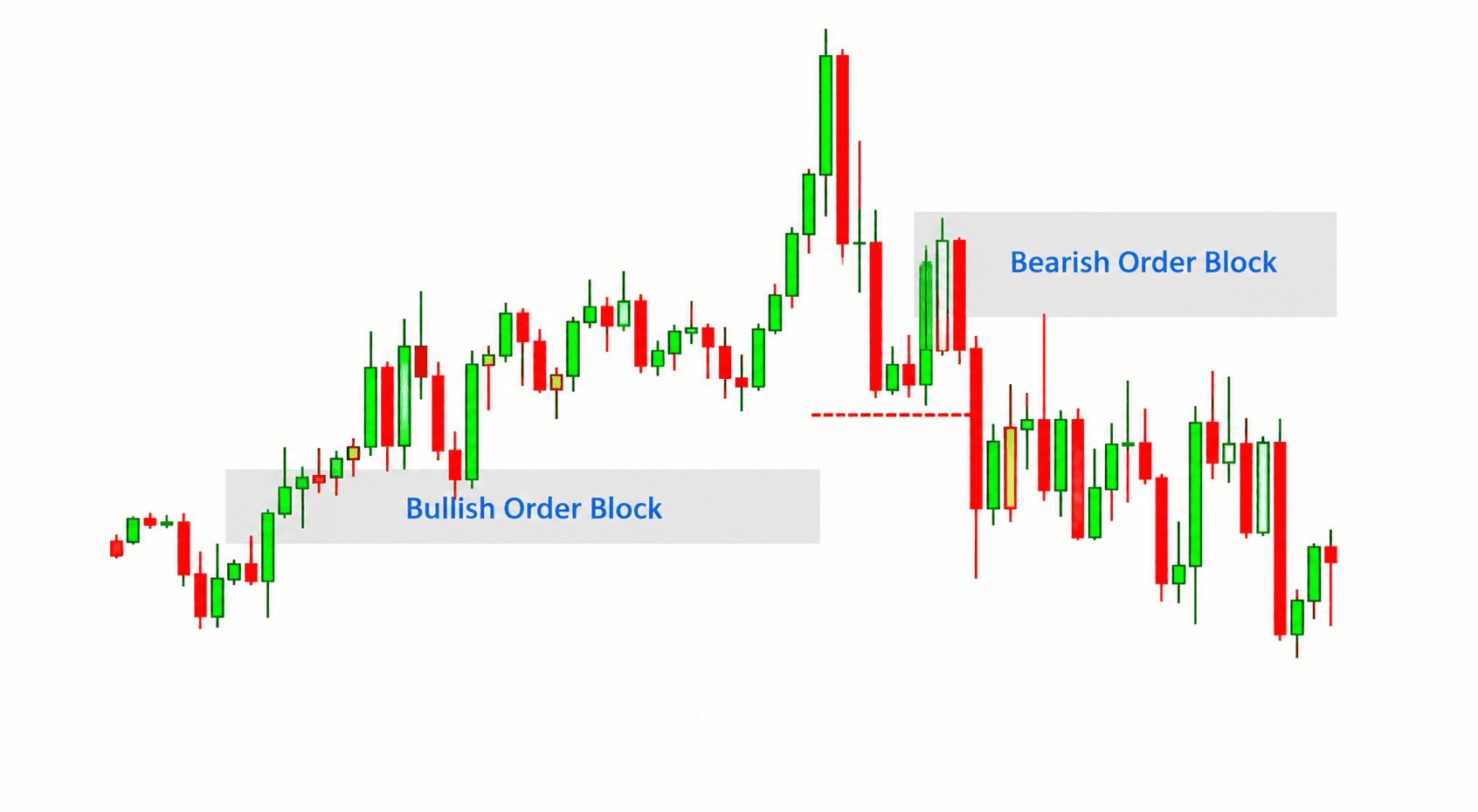 Bullish order block leading to a bearish order block that becomes a breaker block on retest
