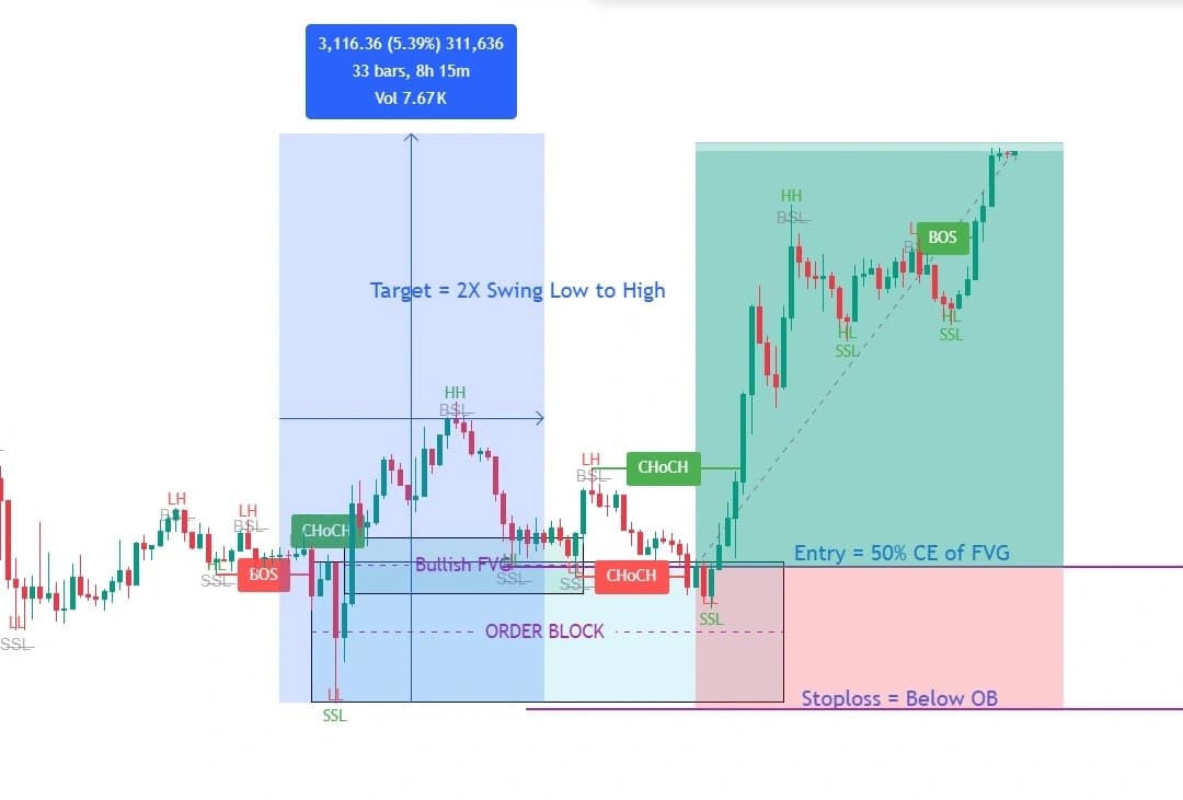 Bullish order block trading strategy showing entry, stop loss and target