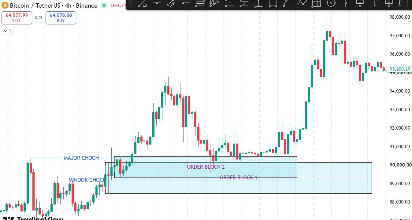 Bullish order blocks on Bitcoin 4-hour timeframe after minor and major CHoCH