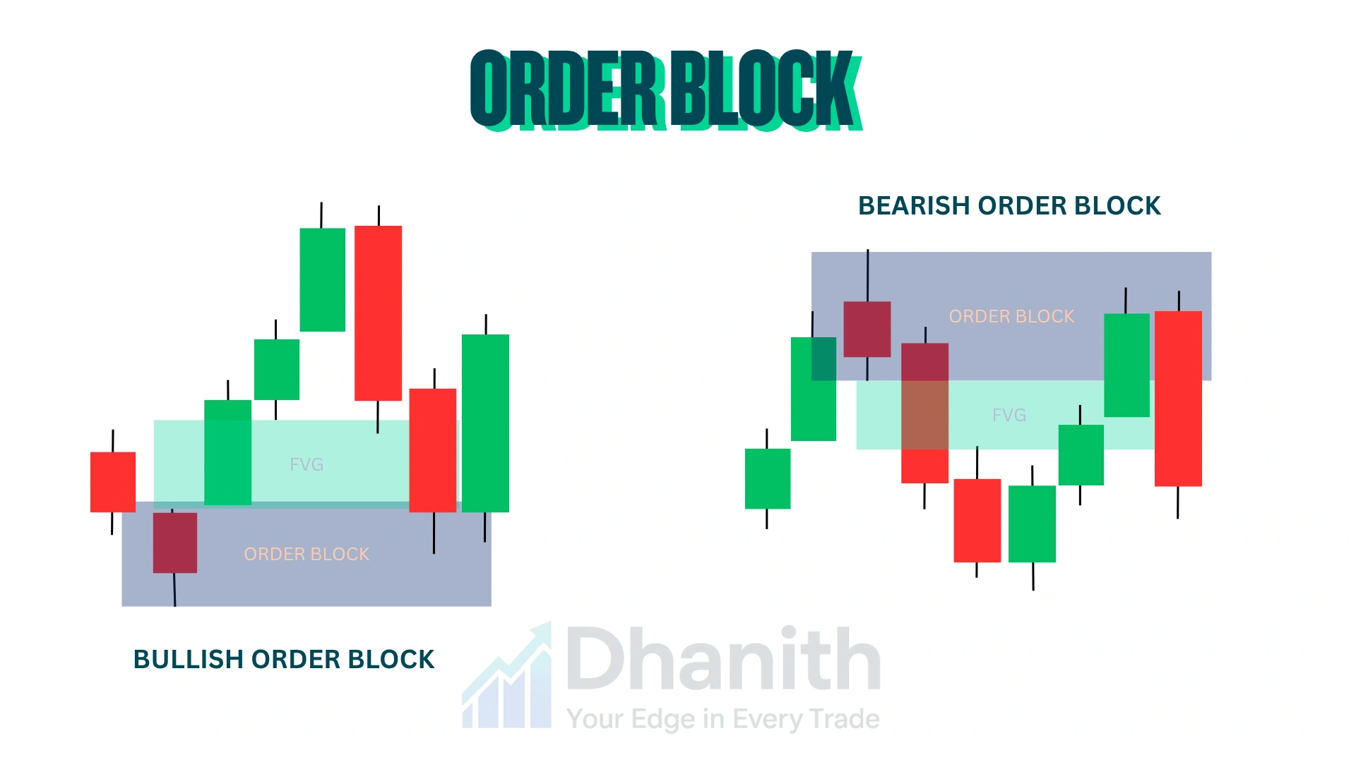 Bullish order block versus bearish order block diagram with fair value gap