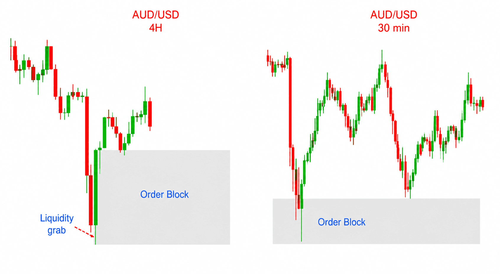Large order block on the 4-hour chart refined into a tighter zone on the 30-minute chart