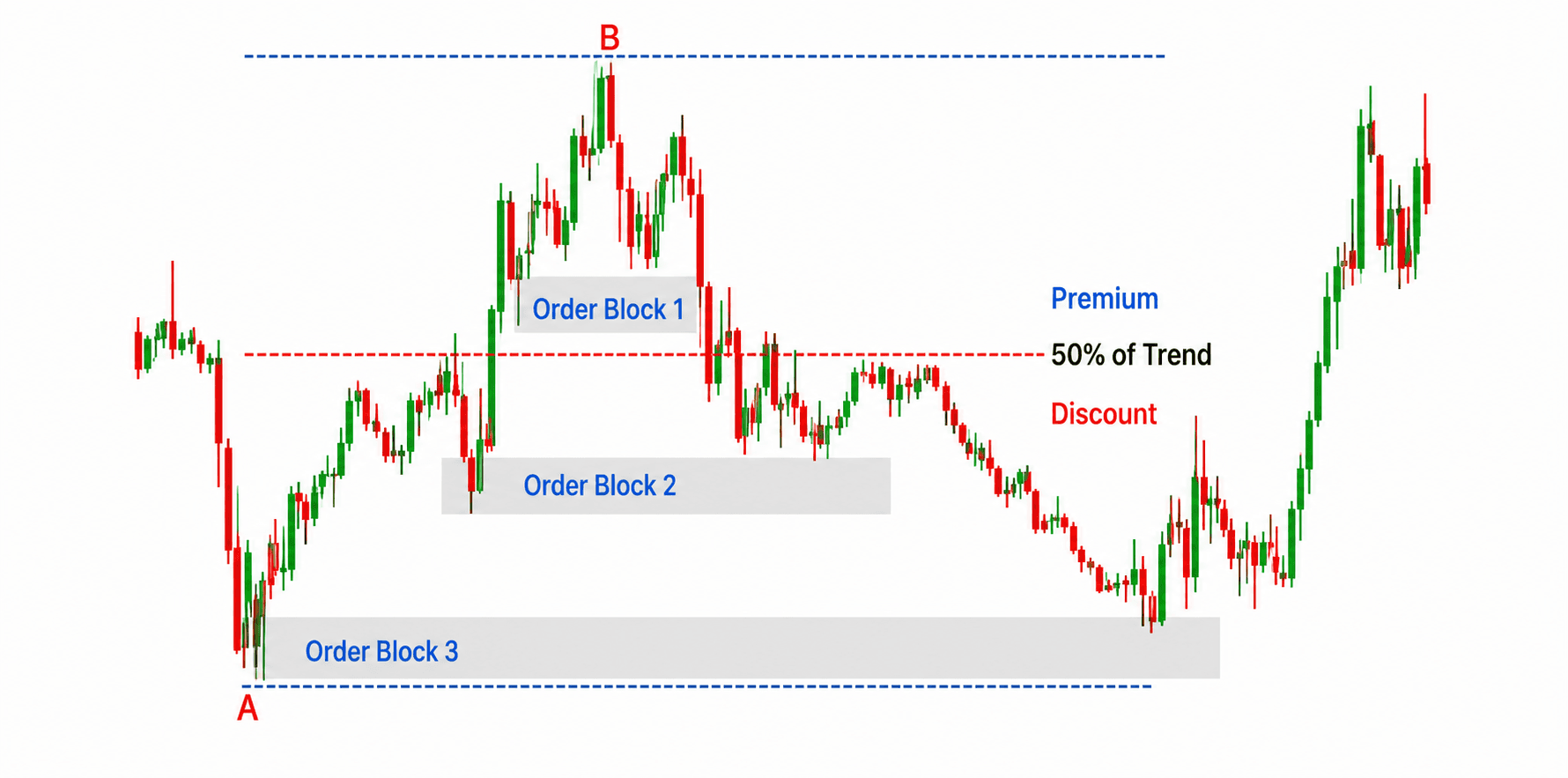 Order blocks in premium and discount zones relative to the 50 percent of trend
