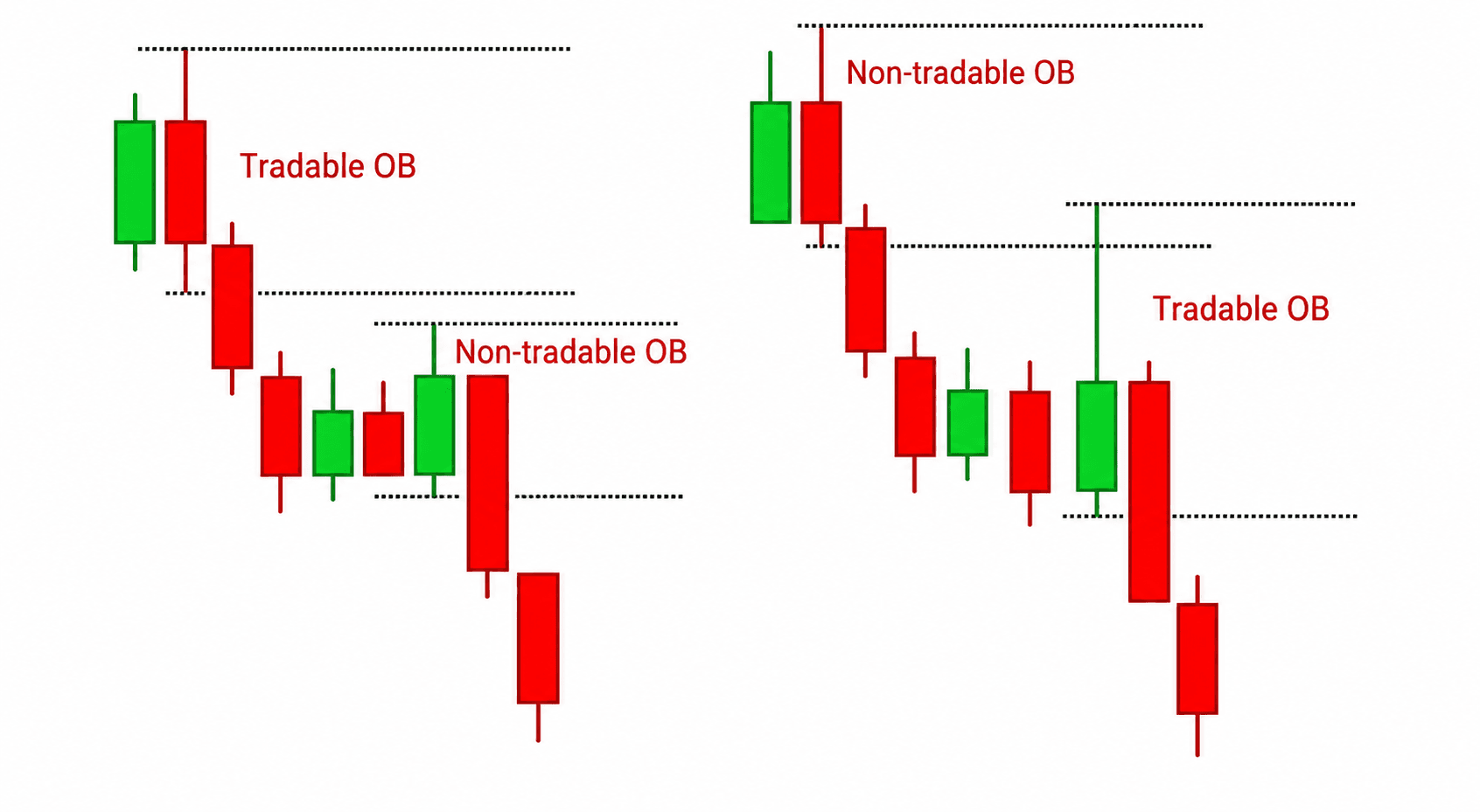 Tradable versus non-tradable order block candle types
