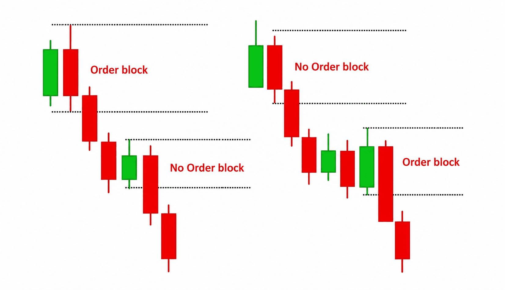 Valid versus invalid order block comparison with identical-looking candles