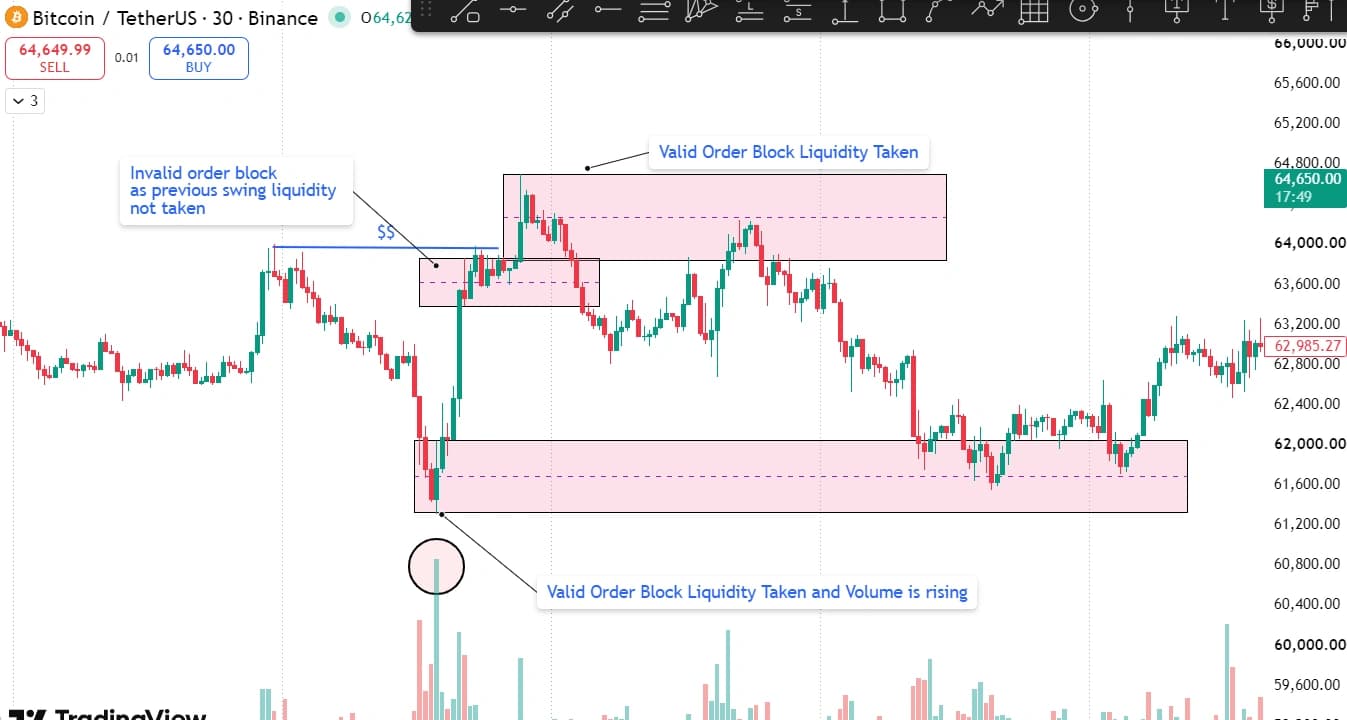 Valid versus invalid order block on a real Bitcoin 30-minute chart based on liquidity taken and volume