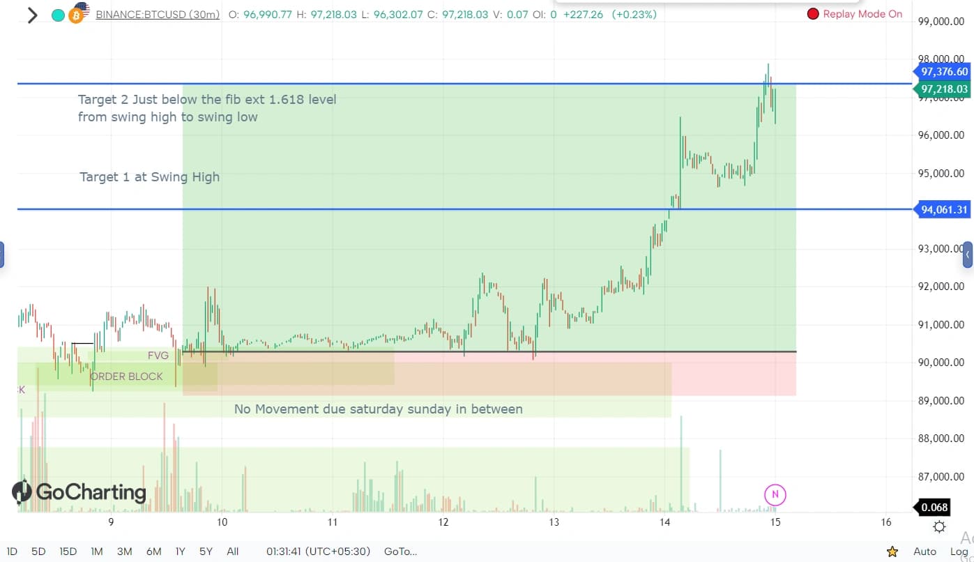 Target done at fib extension 1.618 level