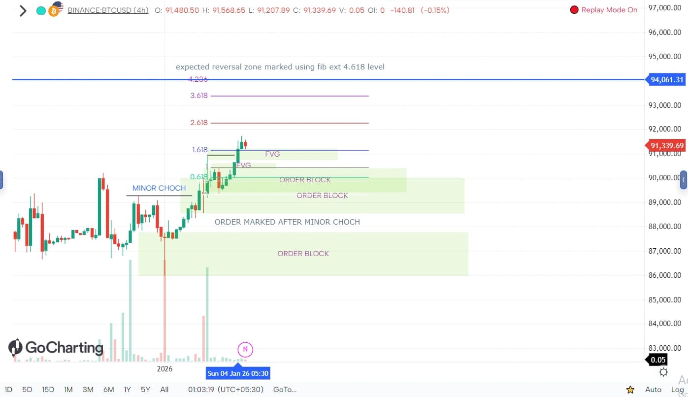 Expected reversal zone marked using fib extension
