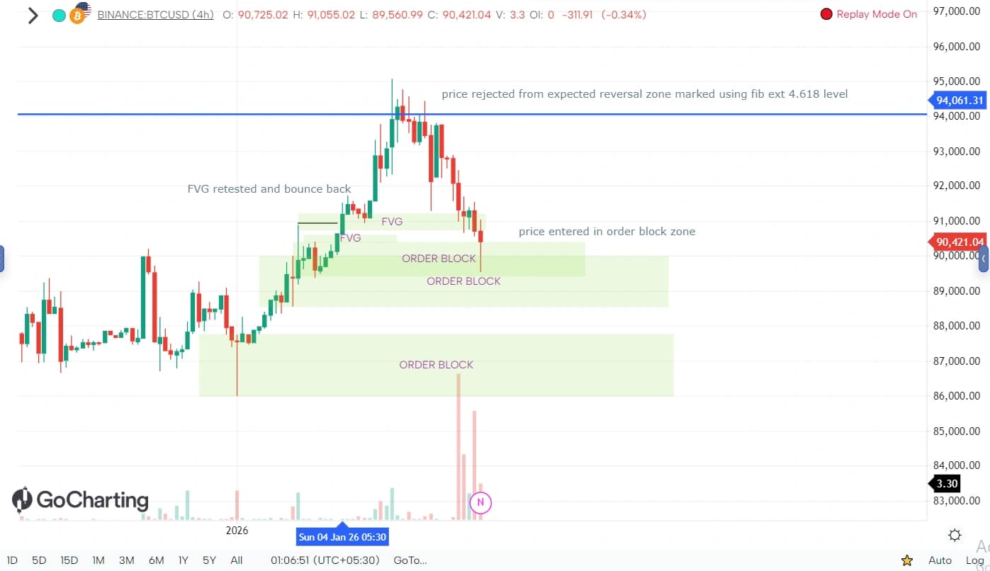 Order block retested from expected reversal zone