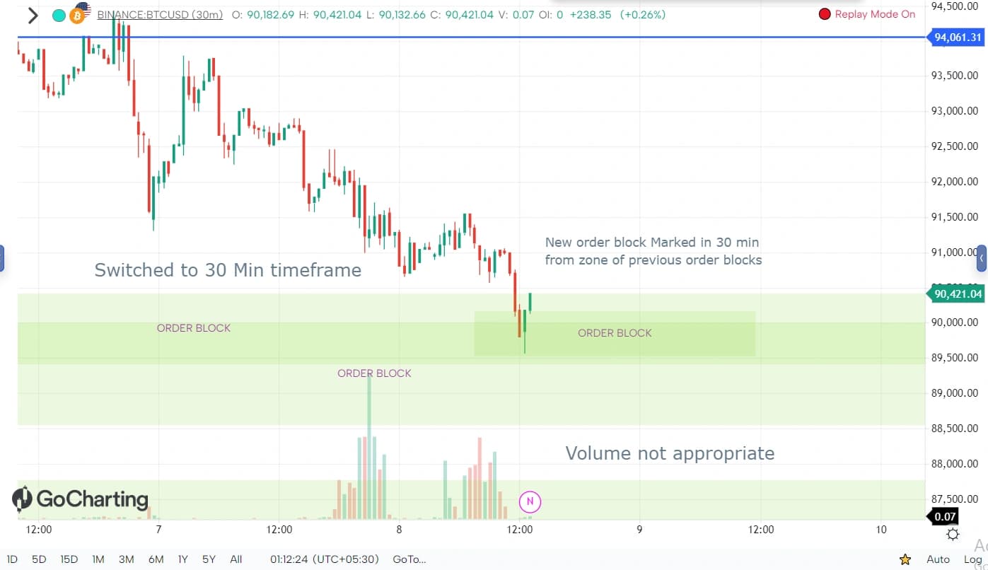 Order block retested but volume is poor
