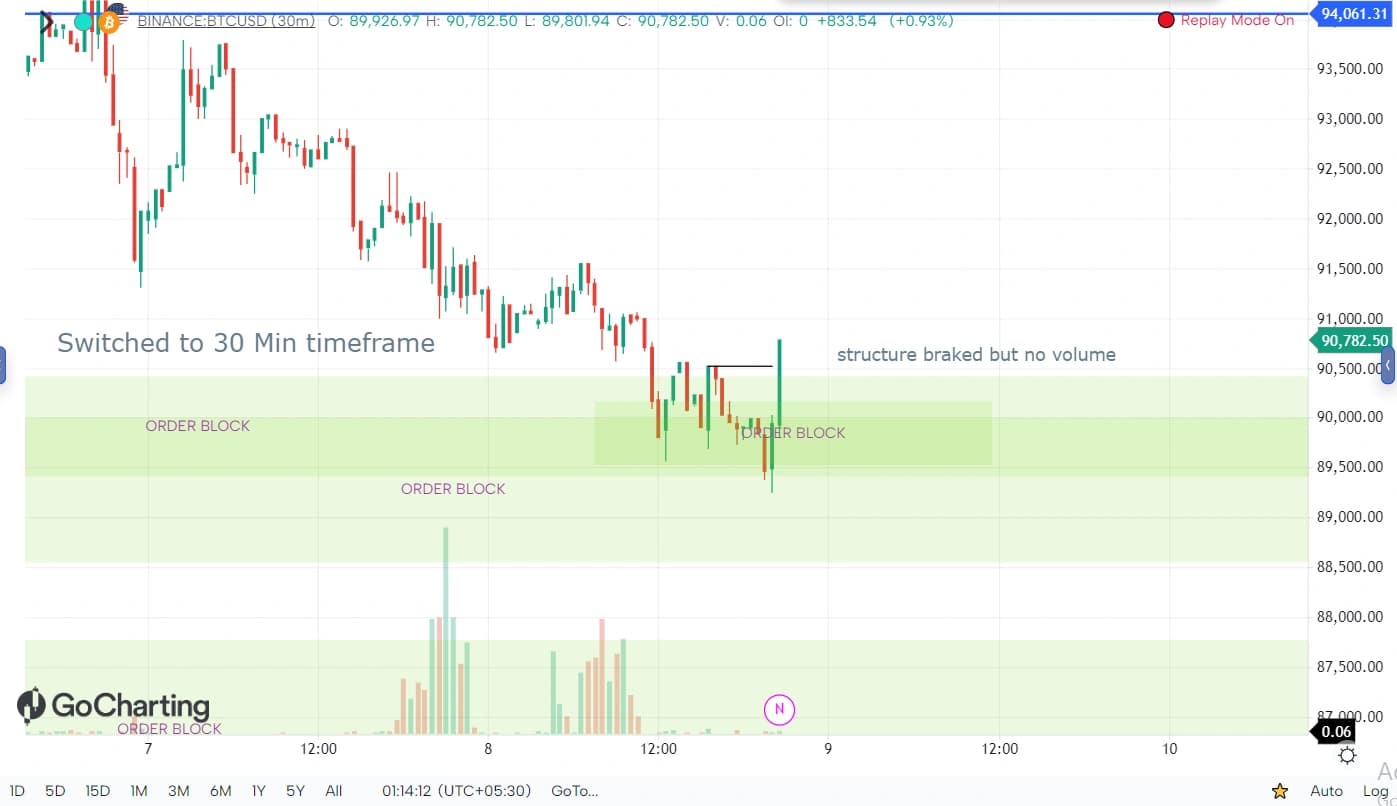 Liquidity sweep and market structure shift but no volume
