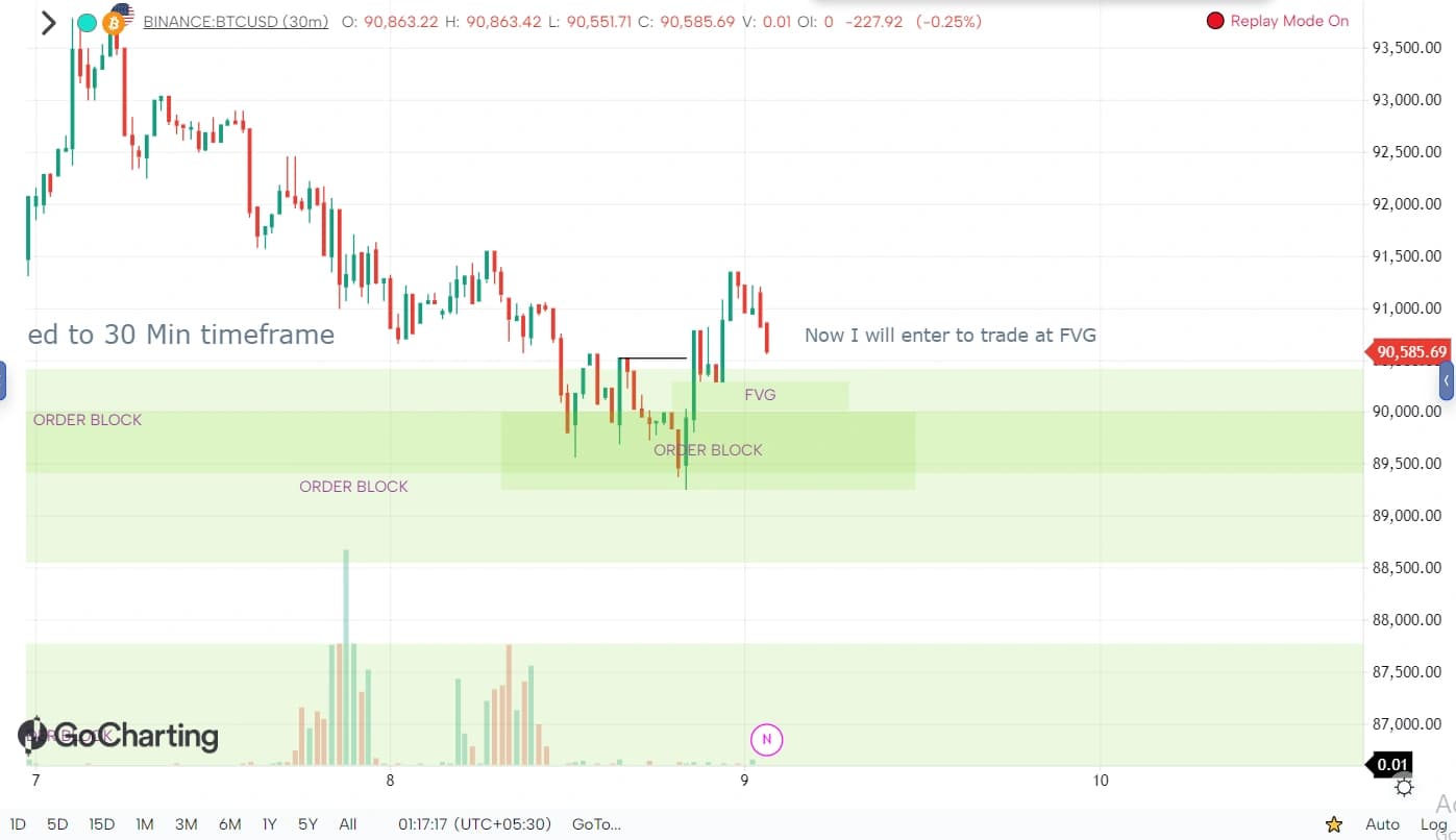 Entry at FVG retest