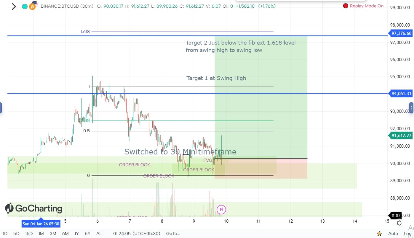 Entry done with stop-loss below the new order block
