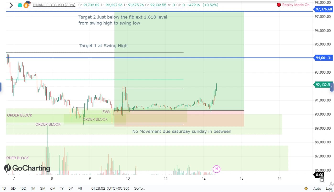 Wait for target, no price movement due to Saturday/Sunday