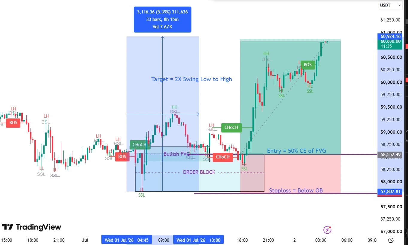 Order block trading strategy — entry, stop-loss, target