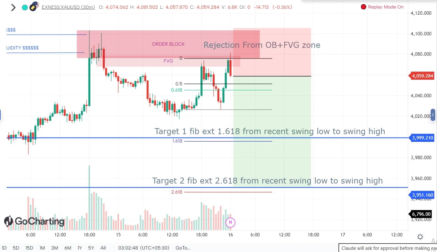 Entry done at OB/FVG zone, targets marked