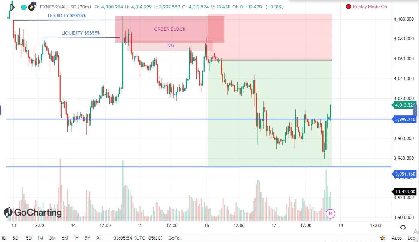 Only the 1.618 target is achieved, profit booked