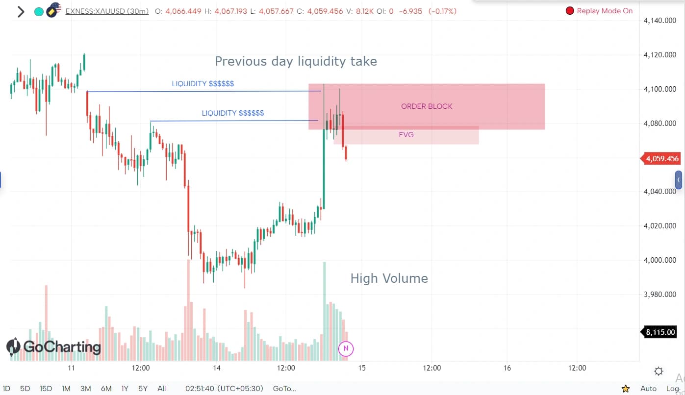 Previous day liquidity taken with rejection and FVG created