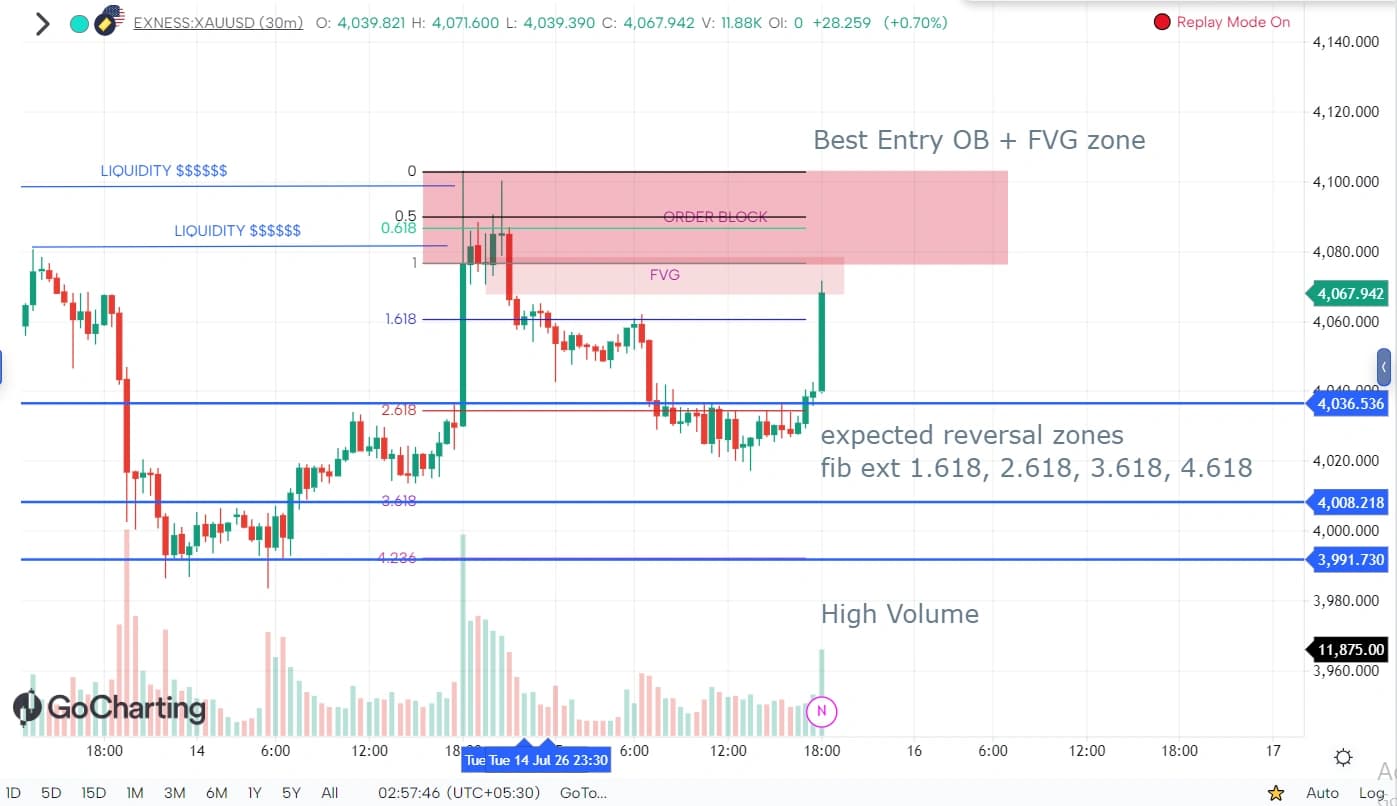 Expected reversal zones marked, best entry zone, price returns to FVG