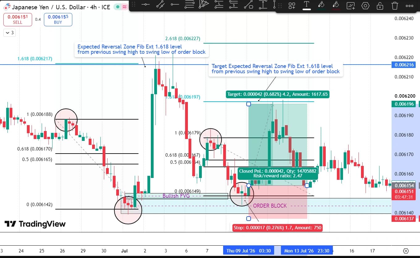 JPY/USD 4H order block trade — entry, stop, target, closed position