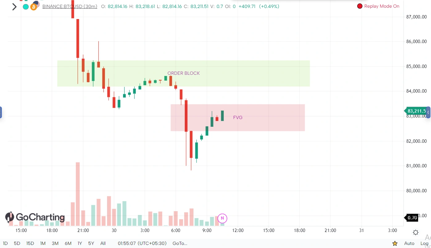 Bearish order block marked with FVG