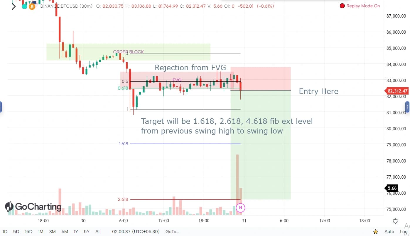 Entry on rejection from FVG, targets marked