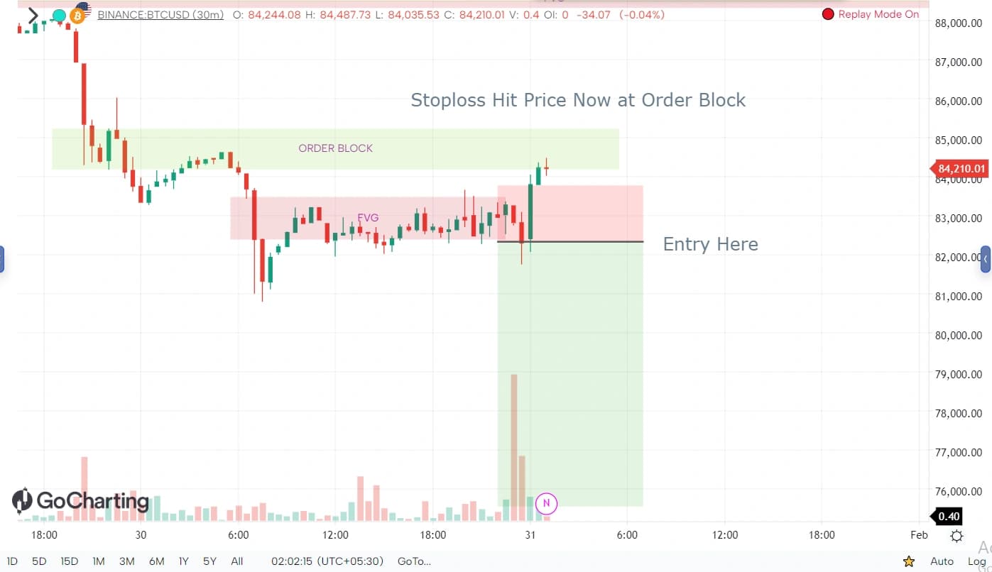 Stop-loss hunt — price hits the order block