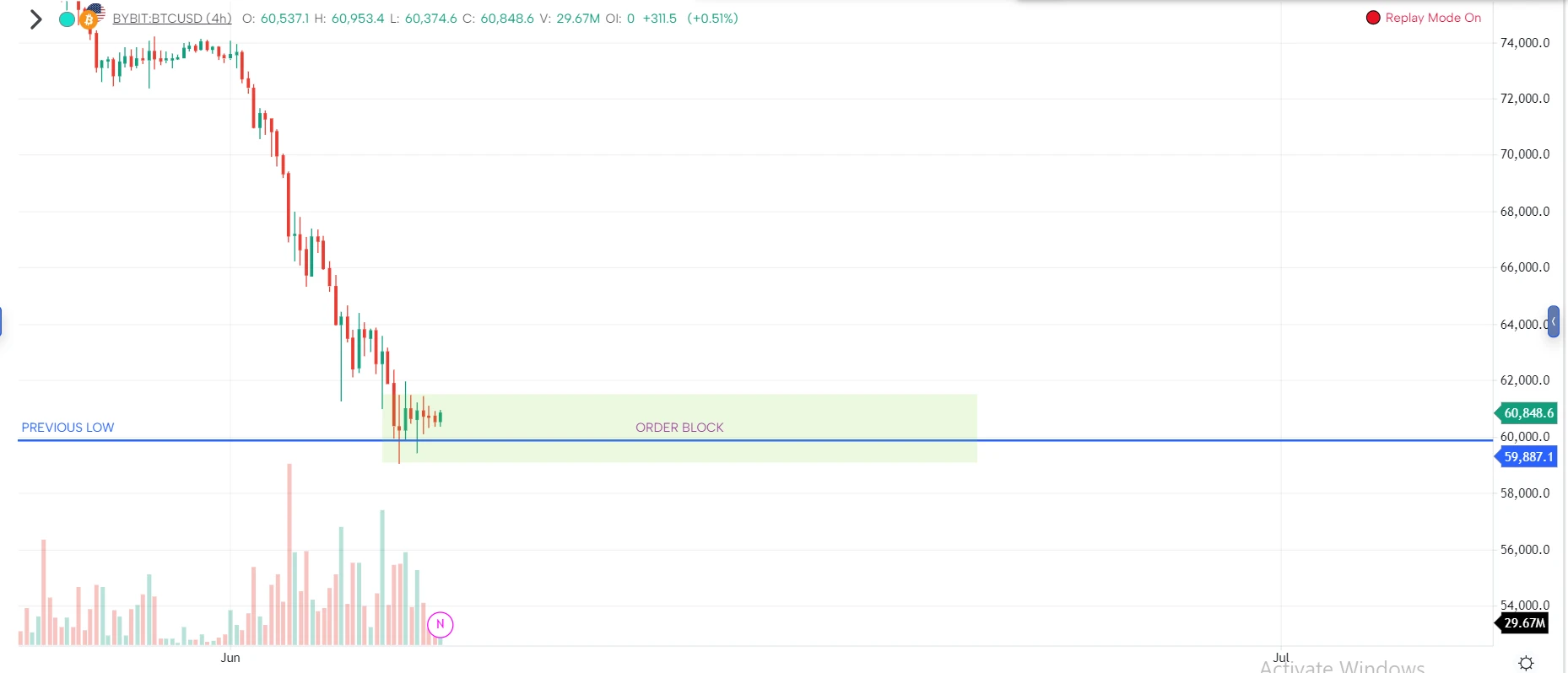 Order block forms at the low
