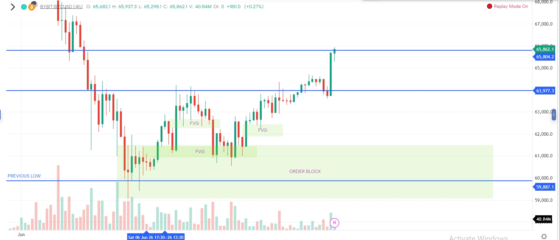 Breakout above prior resistance