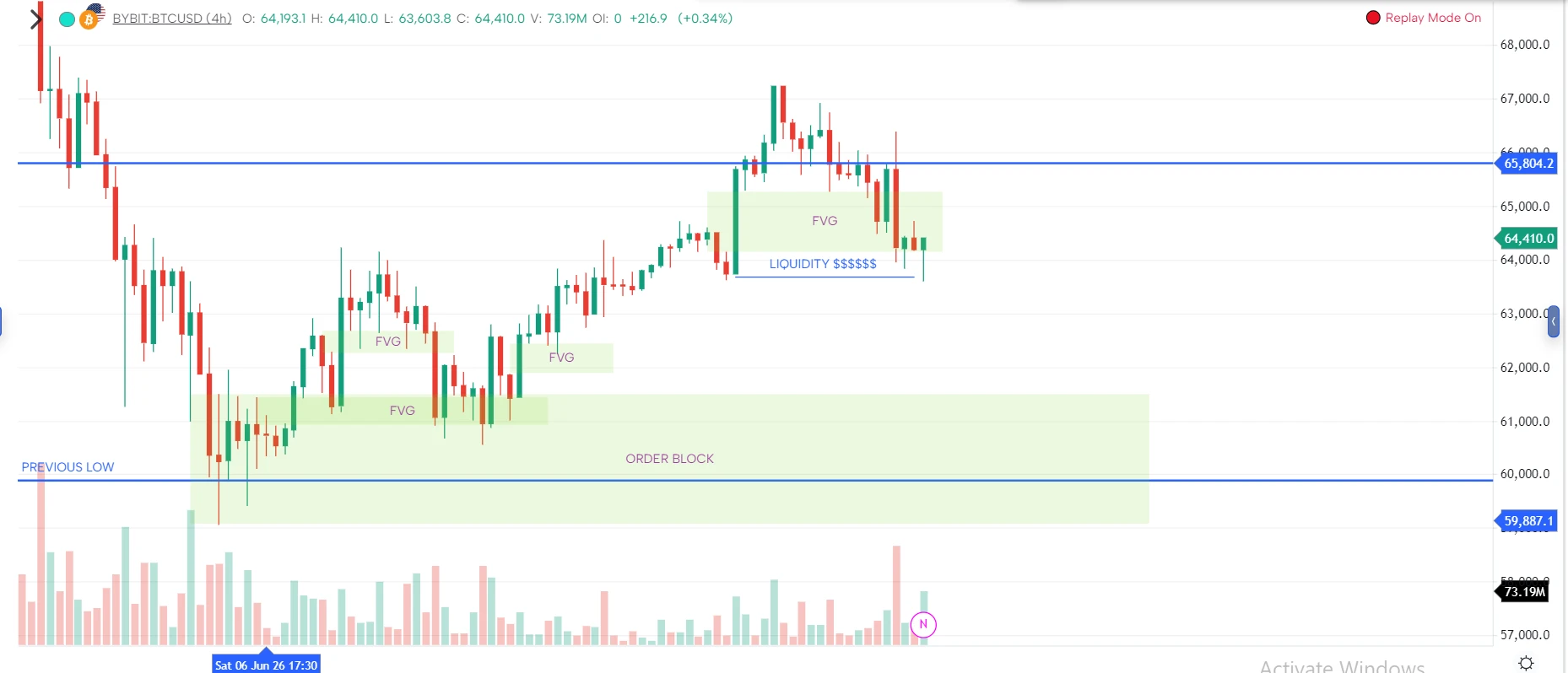 New high, liquidity pool forms above