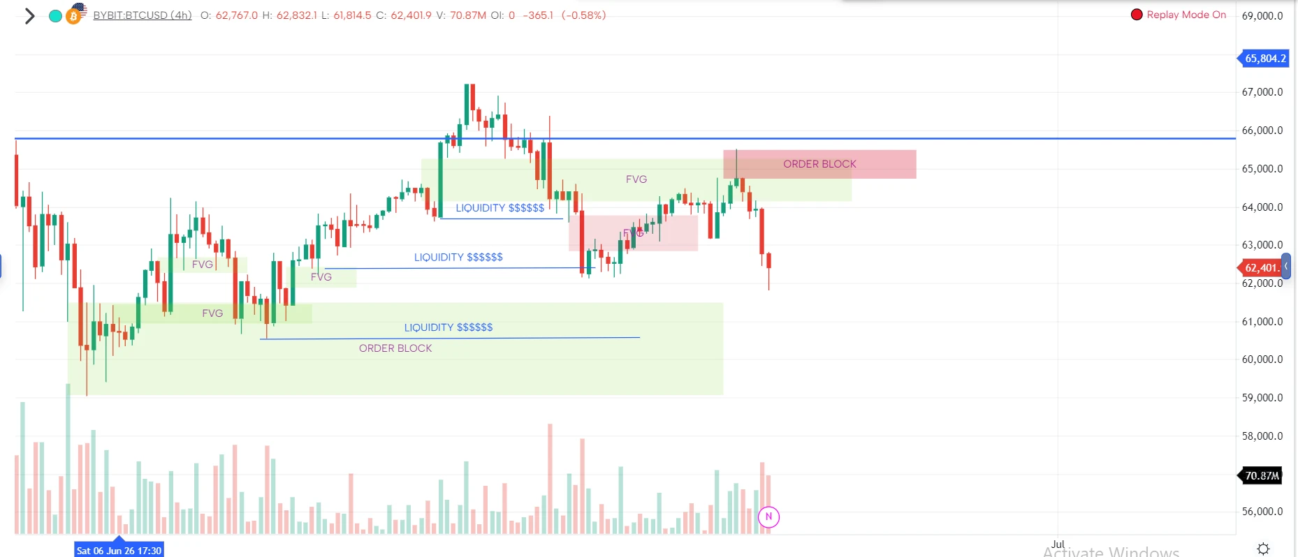 Bearish OB at the top, liquidity mapped below