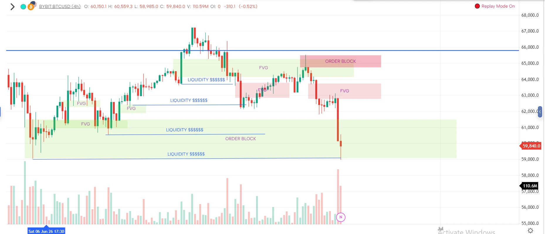 Liquidity sweep breaks below the OB