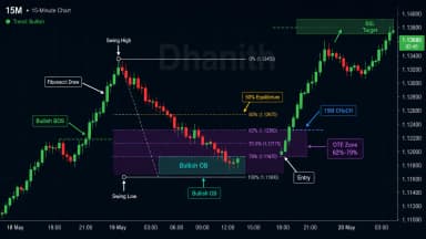 Premium and Discount Zones: The Complete SMC Trading Guide (2026)