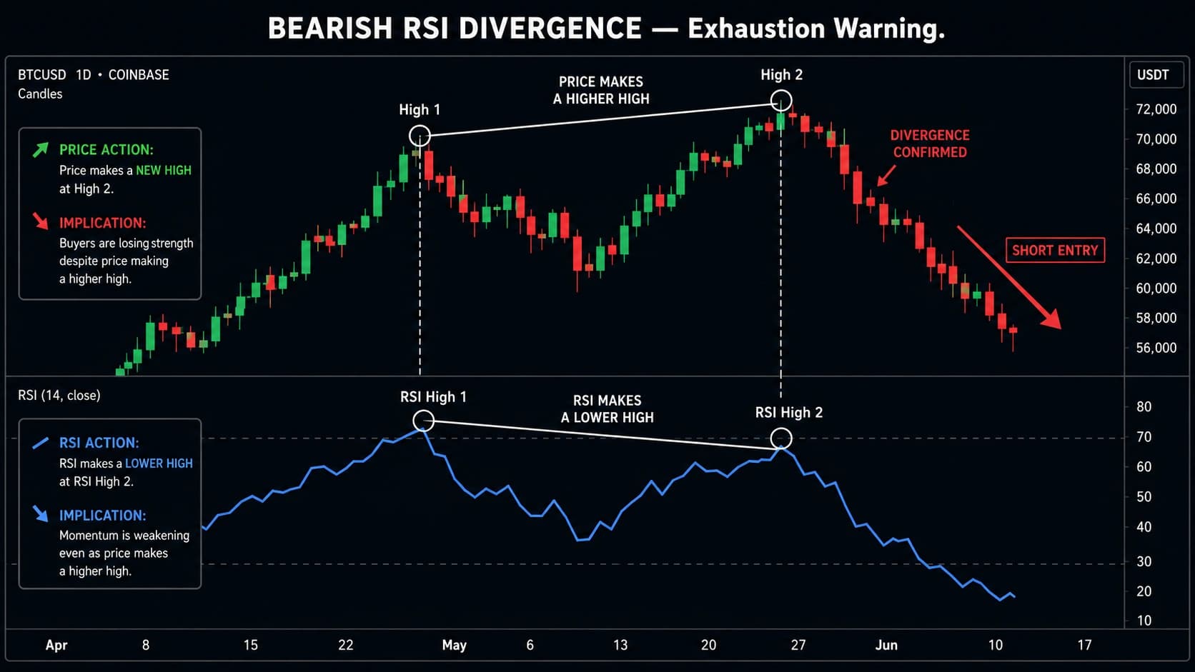 Bearish RSI divergence chart showing price making higher high while RSI makes lower high with diverging trendlines indicating buying exhaustion and short entry signal
