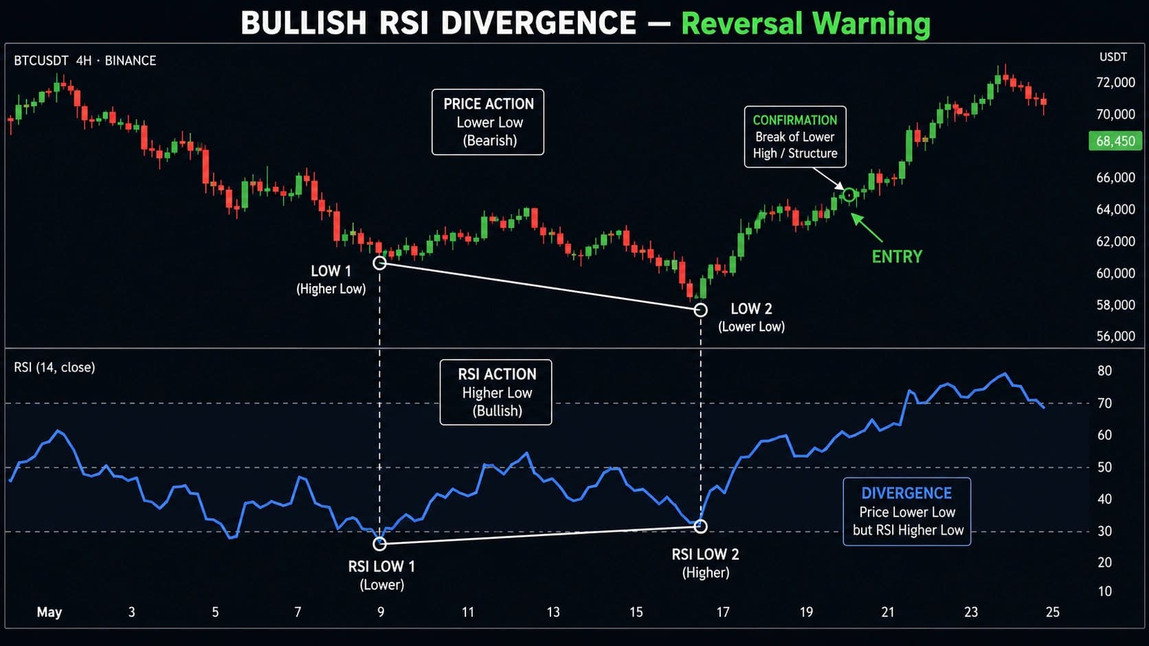 Bullish RSI divergence chart showing price making lower low while RSI makes higher low with diverging trendlines and reversal entry arrow confirmation
