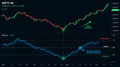 RSI Trading Strategy: The Complete Guide for Stock Traders (2026)