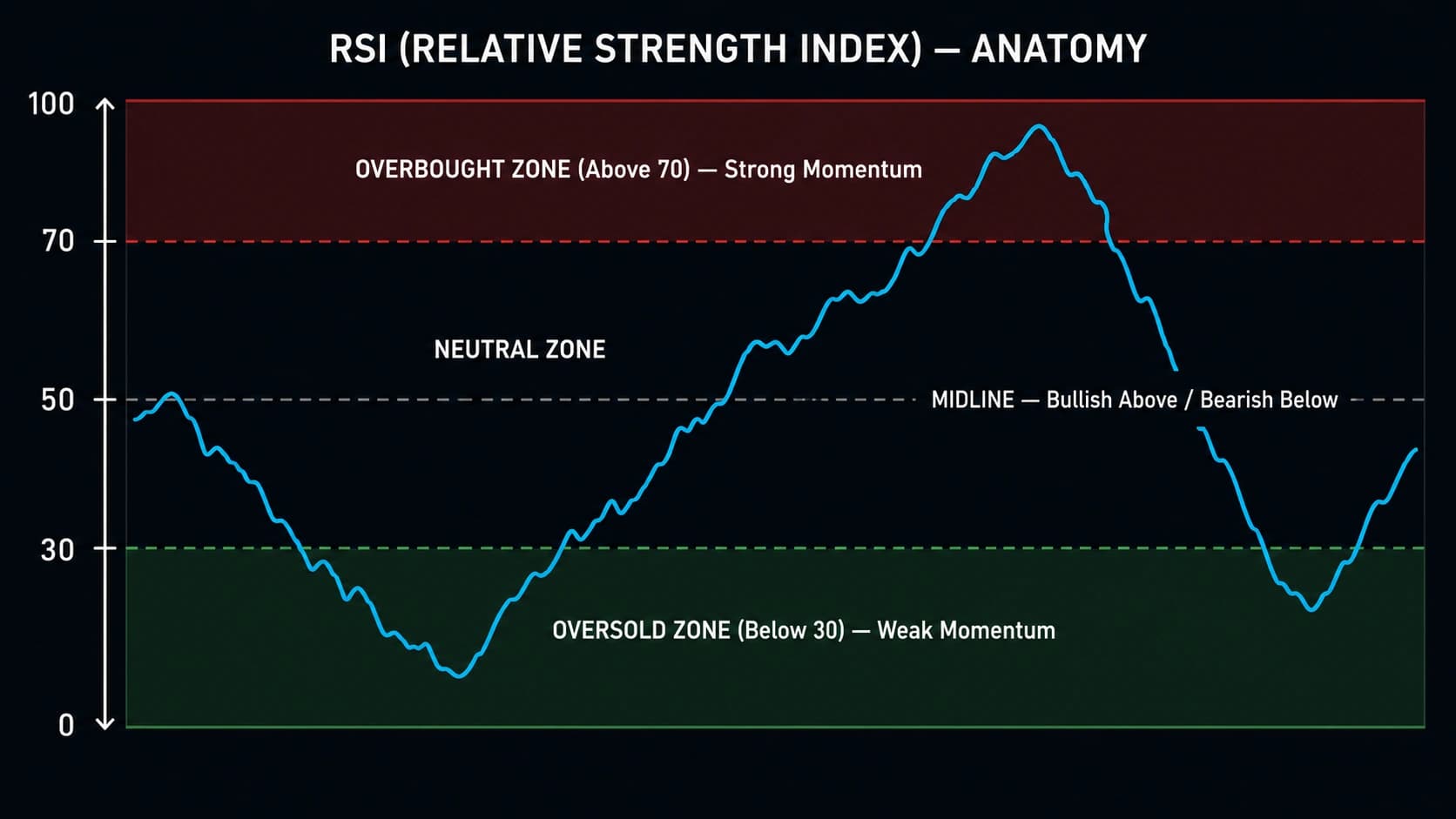 RSI indicator anatomy diagram showing overbought zone above 70 neutral zone between 30 and 70 oversold zone below 30 and 50 midline with labeled zones and measurement axis