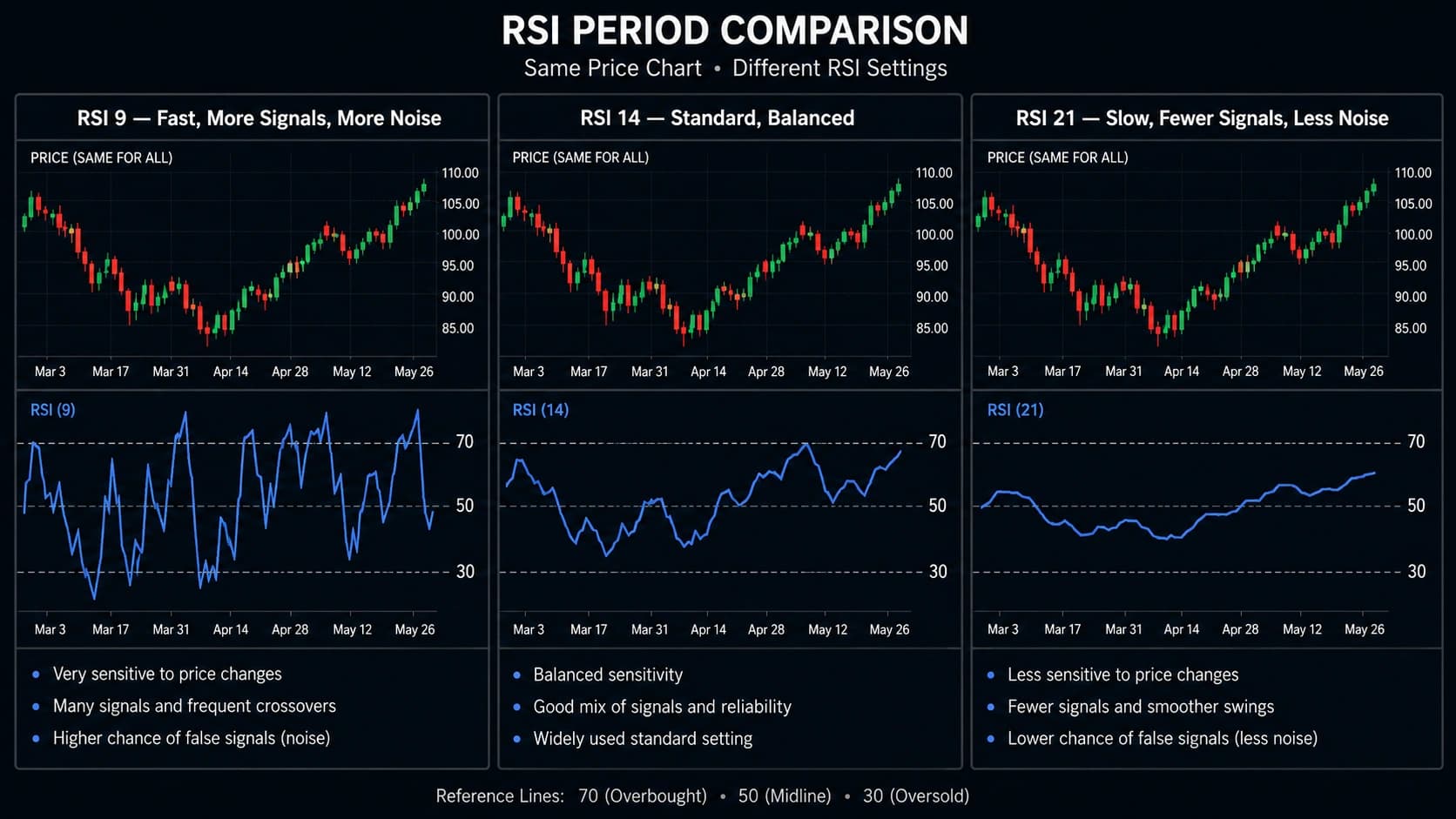 RSI period settings comparison showing RSI 9 fast with more signals RSI 14 standard balanced and RSI 21 slow with fewer higher quality signals on same price chart