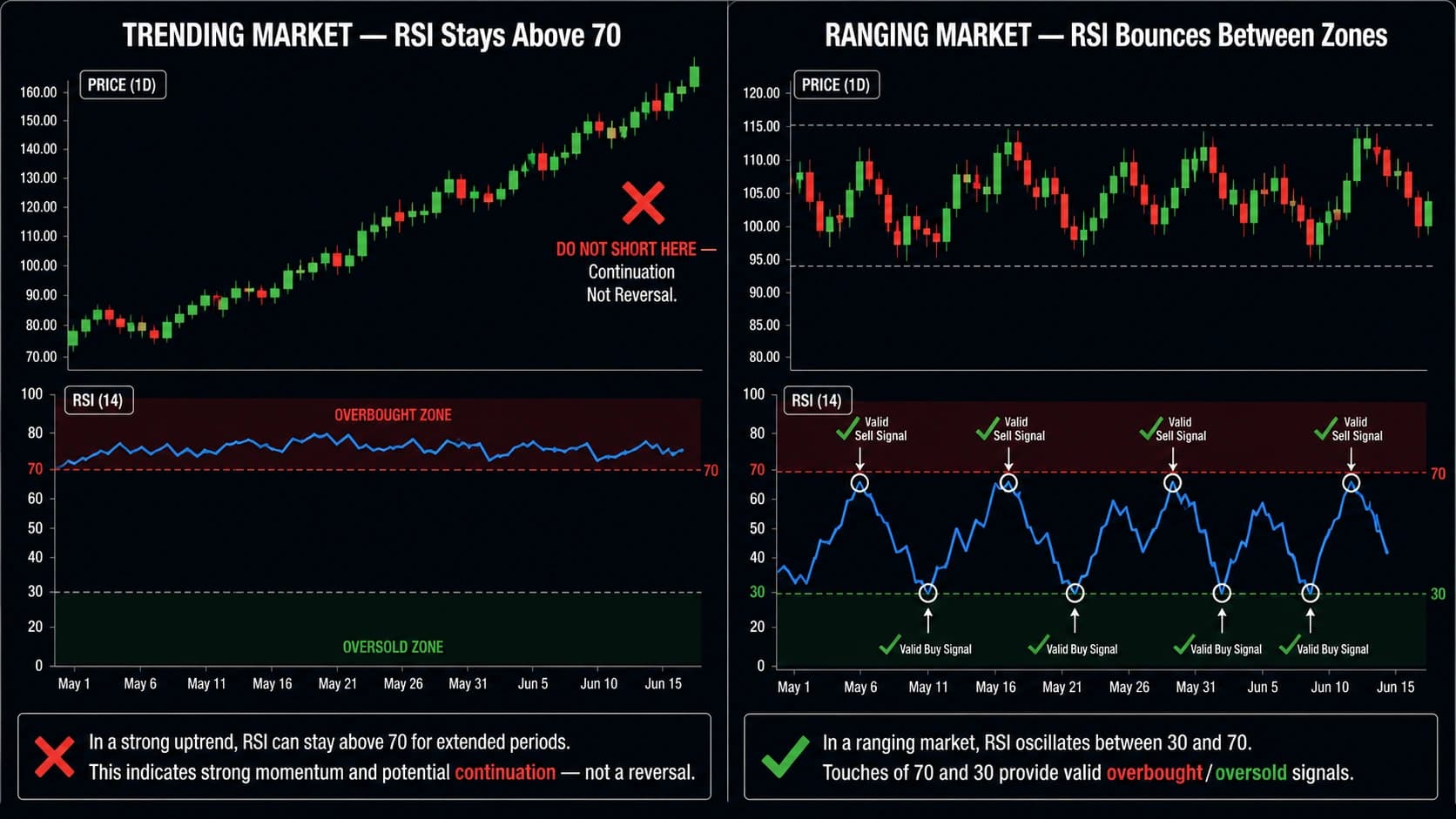 RSI trending versus ranging market comparison showing RSI staying above 70 in uptrend as continuation not reversal versus RSI oscillating between 30 and 70 in range as valid buy and sell signals