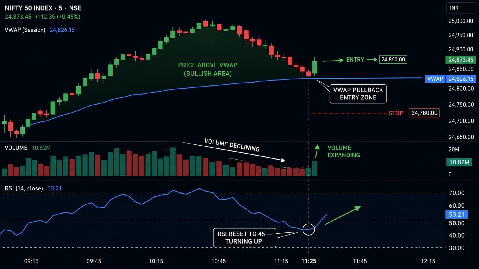 RSI and VWAP NSE intraday strategy dual panel showing price above VWAP pulling back with RSI at 45 turning upward for high probability long entry during killzone