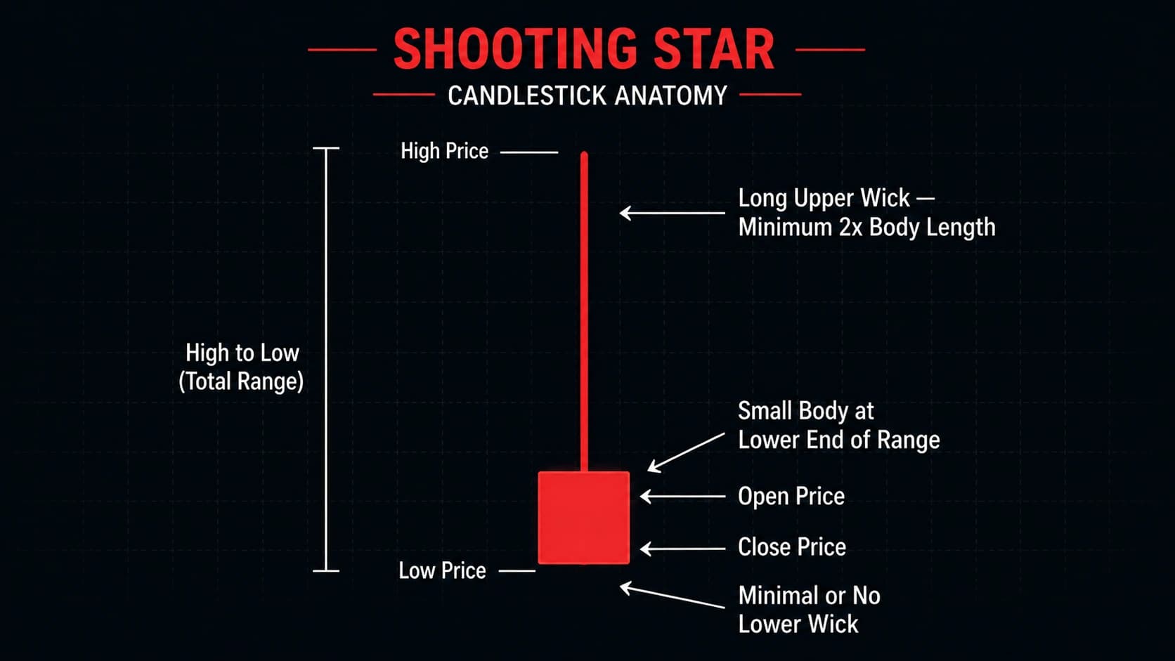 Shooting star candlestick anatomy diagram showing long upper wick 2x body minimum small body at lower end minimal lower wick with measurement arrows and price level labels