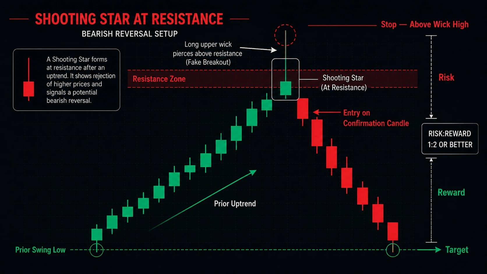 Shooting star at resistance strategy chart showing false breakout spike above resistance zone with body closing below entry on confirmation candle stop above wick and target below