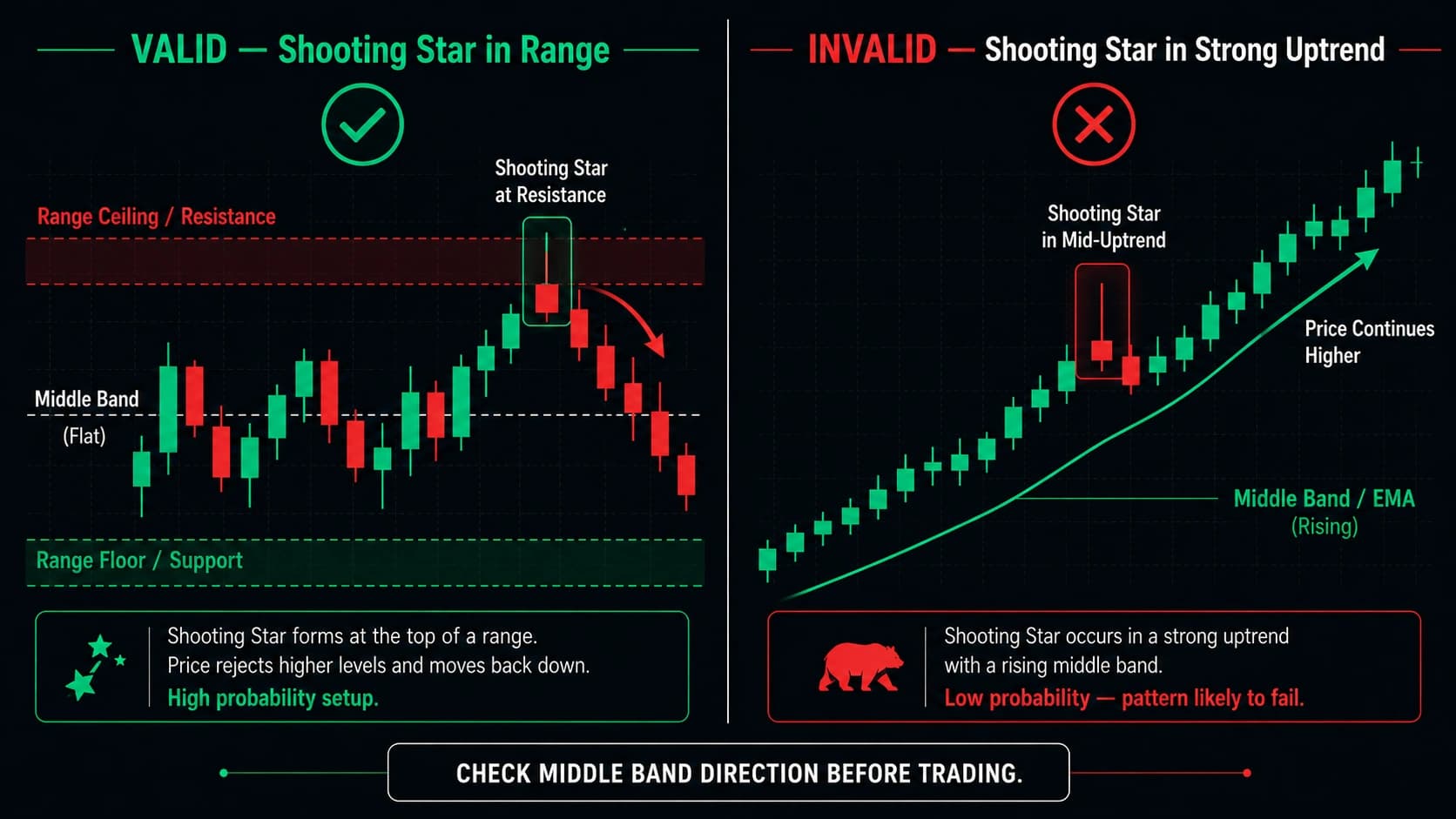 Shooting star valid in range versus invalid in strong uptrend comparison showing pattern works at range resistance fails in trending market where price continues higher