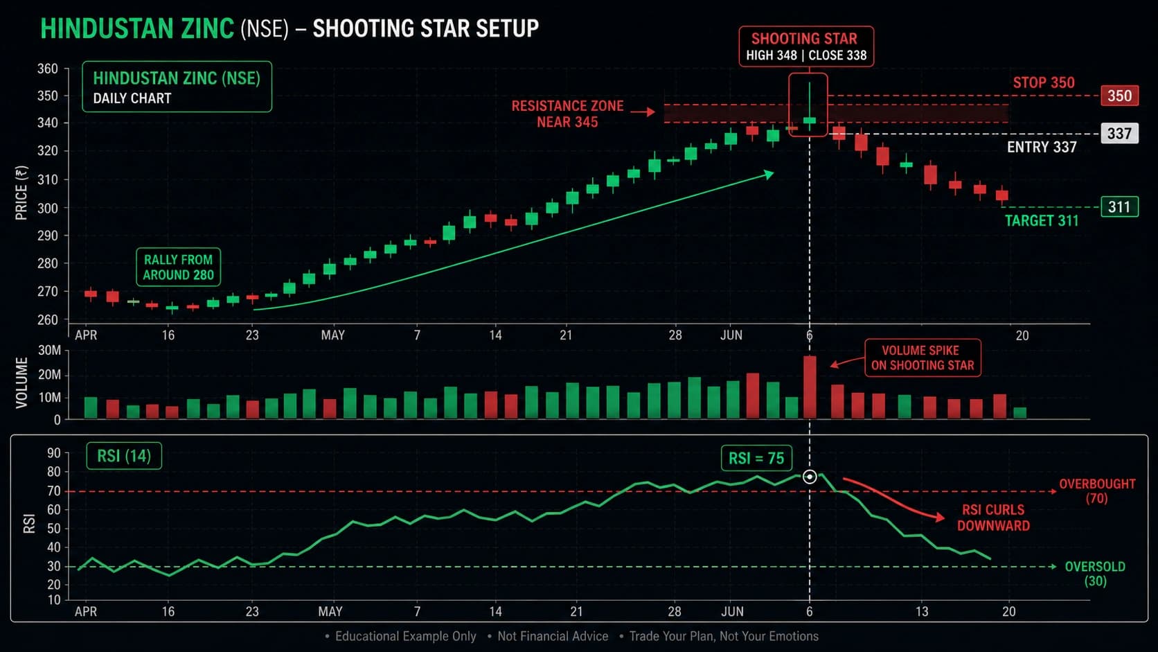 Shooting star RSI overbought example chart showing sharp rally to resistance with shooting star at 348 RSI at 75 entry 337 stop 350 and target 311 at prior support