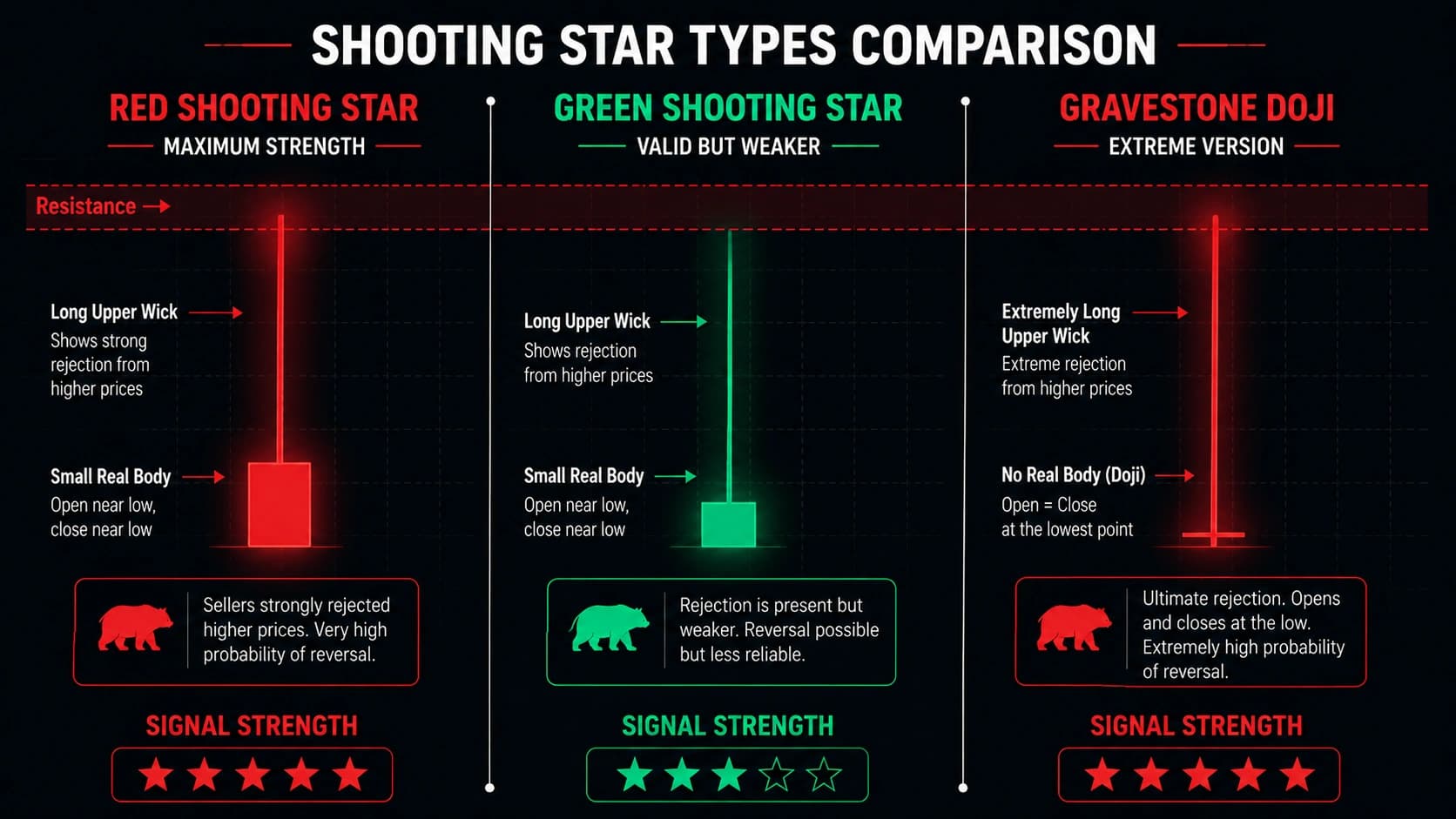 Three shooting star types comparison showing red shooting star maximum strength green shooting star valid but weaker and gravestone doji extreme version with signal strength ratings